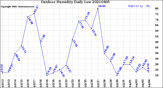 Milwaukee Weather Outdoor Humidity<br>Daily Low