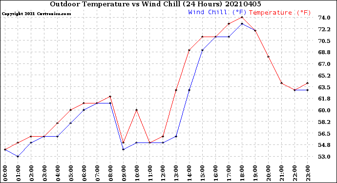 Milwaukee Weather Outdoor Temperature<br>vs Wind Chill<br>(24 Hours)