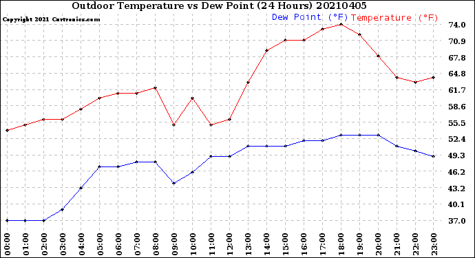 Milwaukee Weather Outdoor Temperature<br>vs Dew Point<br>(24 Hours)