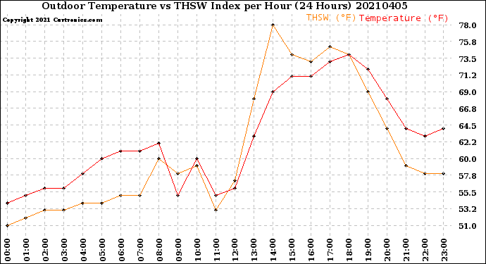 Milwaukee Weather Outdoor Temperature<br>vs THSW Index<br>per Hour<br>(24 Hours)