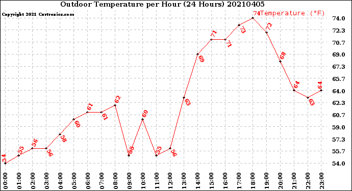 Milwaukee Weather Outdoor Temperature<br>per Hour<br>(24 Hours)