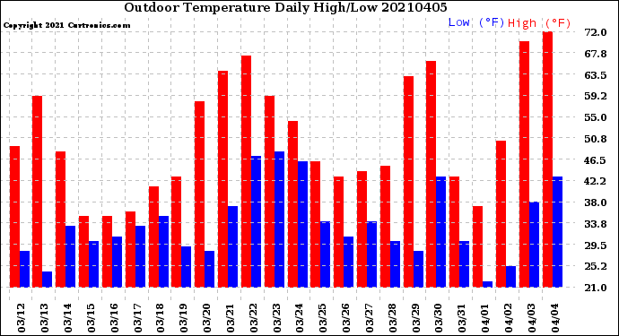 Milwaukee Weather Outdoor Temperature<br>Daily High/Low