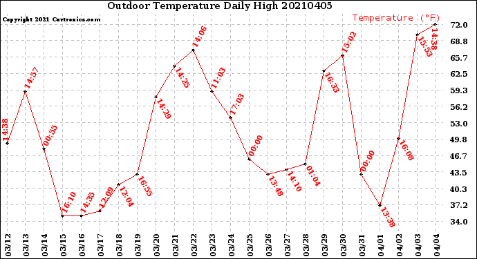 Milwaukee Weather Outdoor Temperature<br>Daily High