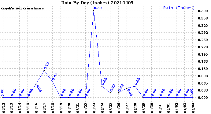 Milwaukee Weather Rain<br>By Day<br>(Inches)
