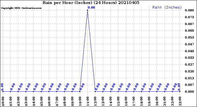 Milwaukee Weather Rain<br>per Hour<br>(Inches)<br>(24 Hours)
