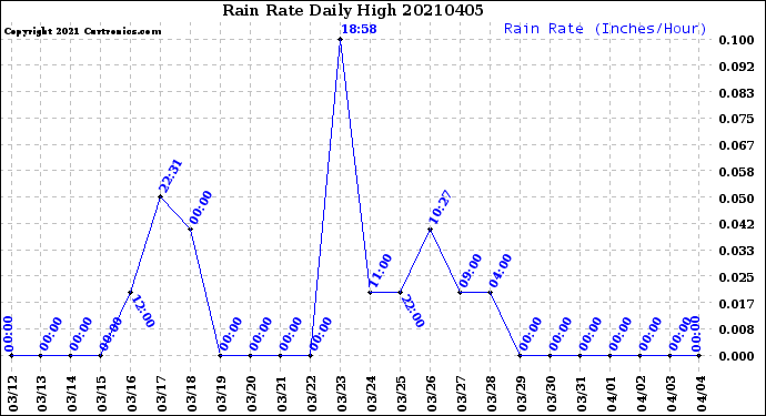 Milwaukee Weather Rain Rate<br>Daily High