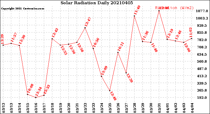 Milwaukee Weather Solar Radiation<br>Daily
