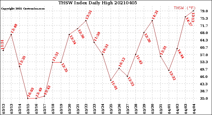 Milwaukee Weather THSW Index<br>Daily High