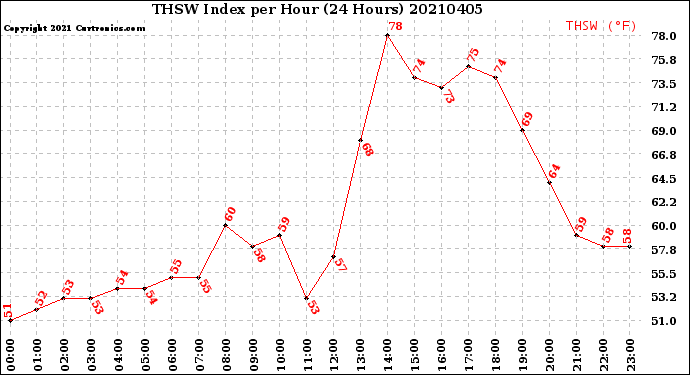 Milwaukee Weather THSW Index<br>per Hour<br>(24 Hours)