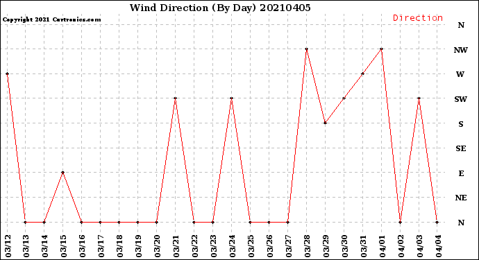 Milwaukee Weather Wind Direction<br>(By Day)