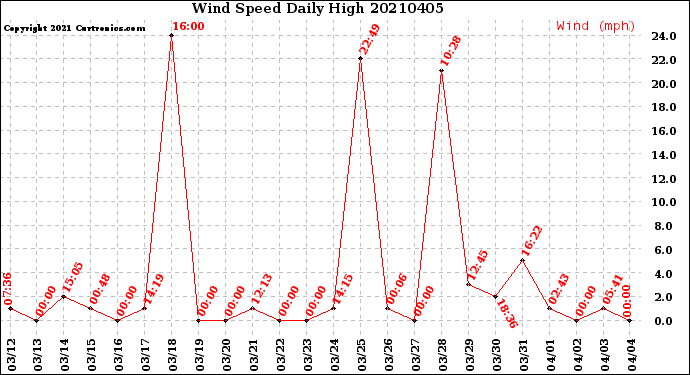 Milwaukee Weather Wind Speed<br>Daily High