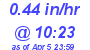 Milwaukee Weather Rain Rate Today