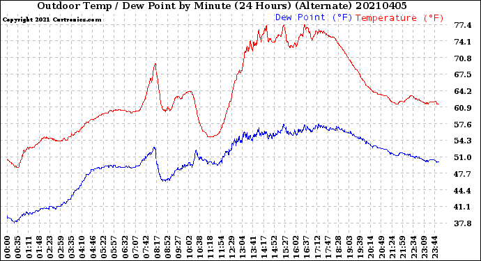 Milwaukee Weather Outdoor Temp / Dew Point<br>by Minute<br>(24 Hours) (Alternate)