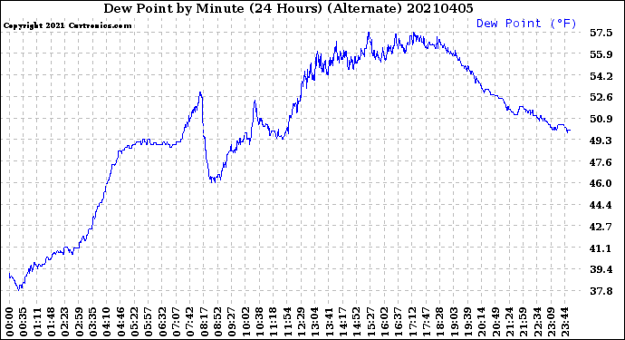 Milwaukee Weather Dew Point<br>by Minute<br>(24 Hours) (Alternate)