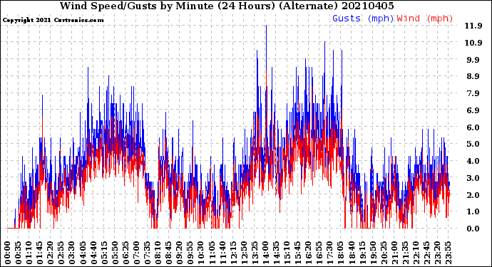 Milwaukee Weather Wind Speed/Gusts<br>by Minute<br>(24 Hours) (Alternate)