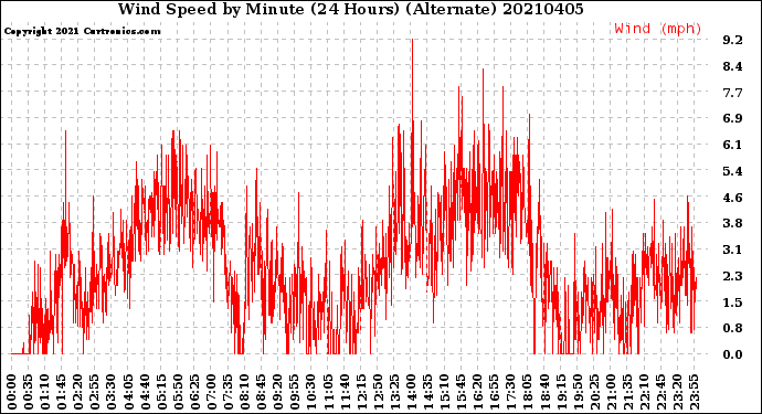 Milwaukee Weather Wind Speed<br>by Minute<br>(24 Hours) (Alternate)