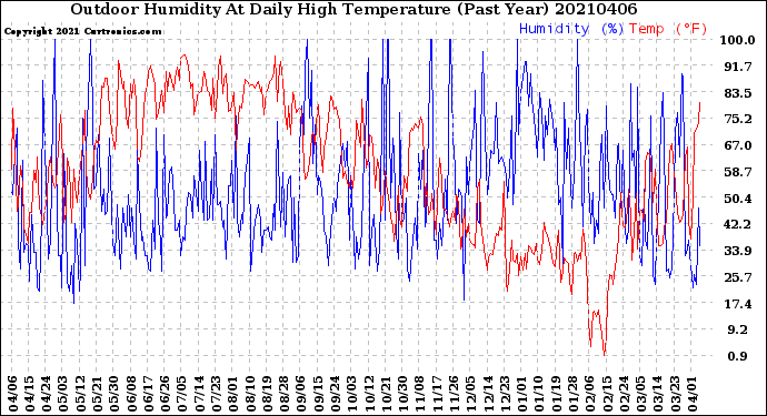 Milwaukee Weather Outdoor Humidity<br>At Daily High<br>Temperature<br>(Past Year)