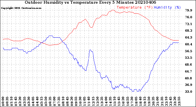 Milwaukee Weather Outdoor Humidity<br>vs Temperature<br>Every 5 Minutes