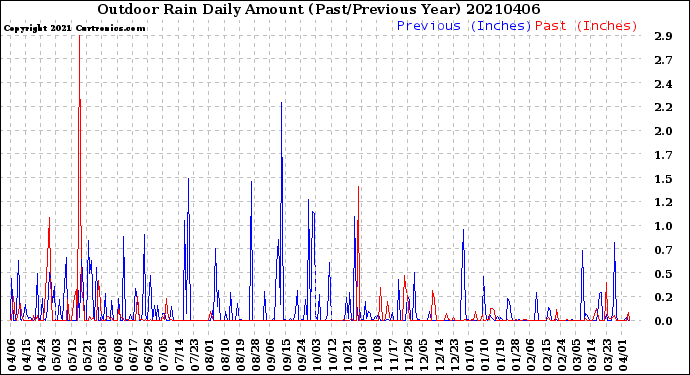 Milwaukee Weather Outdoor Rain<br>Daily Amount<br>(Past/Previous Year)