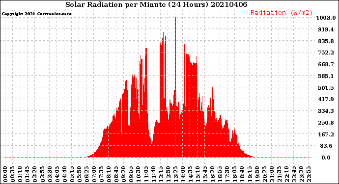 Milwaukee Weather Solar Radiation<br>per Minute<br>(24 Hours)
