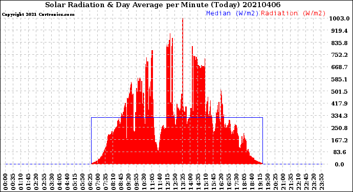 Milwaukee Weather Solar Radiation<br>& Day Average<br>per Minute<br>(Today)
