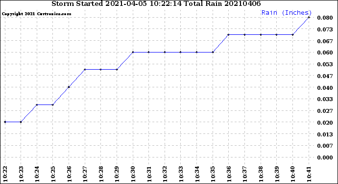 Milwaukee Weather Storm<br>Started 2021-04-05 10:22:14<br>Total Rain