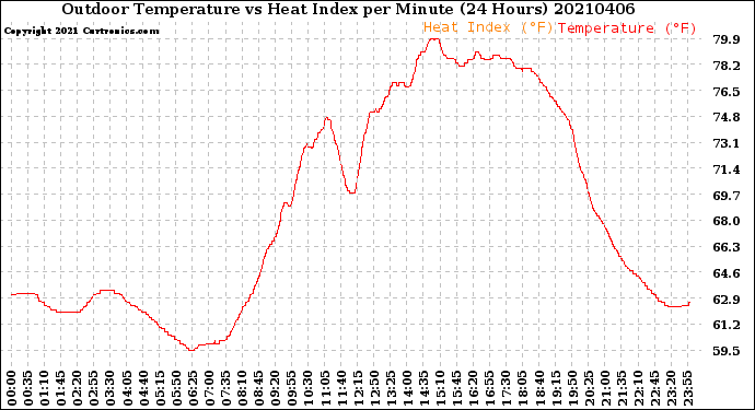 Milwaukee Weather Outdoor Temperature<br>vs Heat Index<br>per Minute<br>(24 Hours)