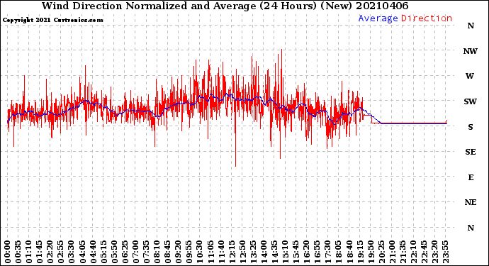 Milwaukee Weather Wind Direction<br>Normalized and Average<br>(24 Hours) (New)