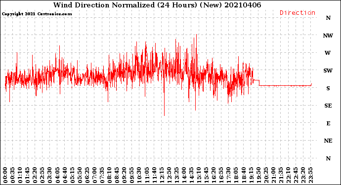Milwaukee Weather Wind Direction<br>Normalized<br>(24 Hours) (New)