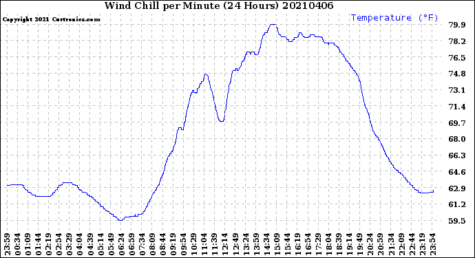 Milwaukee Weather Wind Chill<br>per Minute<br>(24 Hours)