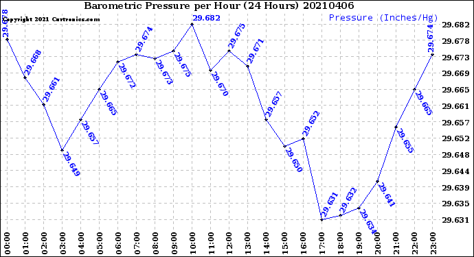 Milwaukee Weather Barometric Pressure<br>per Hour<br>(24 Hours)