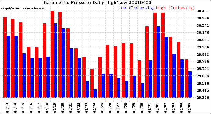 Milwaukee Weather Barometric Pressure<br>Daily High/Low