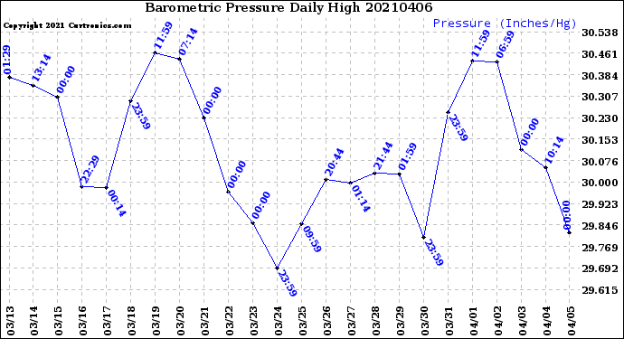 Milwaukee Weather Barometric Pressure<br>Daily High