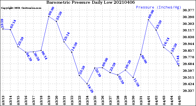 Milwaukee Weather Barometric Pressure<br>Daily Low