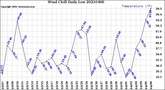 Milwaukee Weather Wind Chill<br>Daily Low
