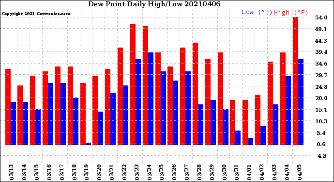 Milwaukee Weather Dew Point<br>Daily High/Low