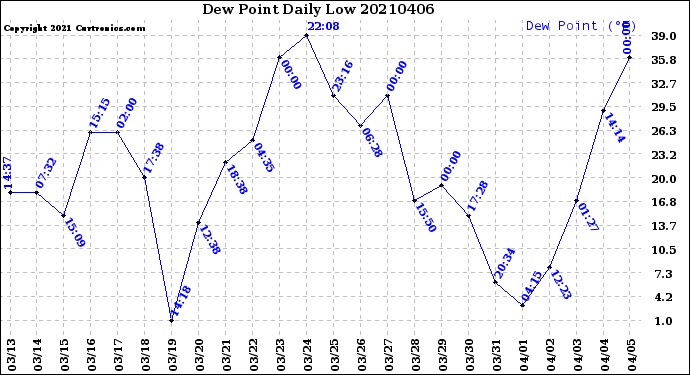 Milwaukee Weather Dew Point<br>Daily Low