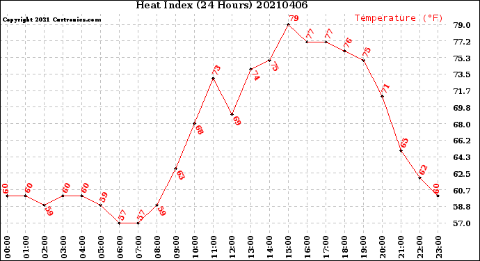 Milwaukee Weather Heat Index<br>(24 Hours)