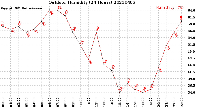 Milwaukee Weather Outdoor Humidity<br>(24 Hours)