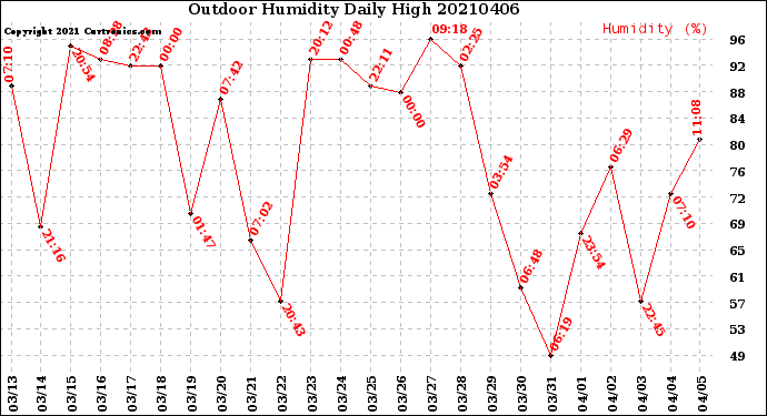 Milwaukee Weather Outdoor Humidity<br>Daily High