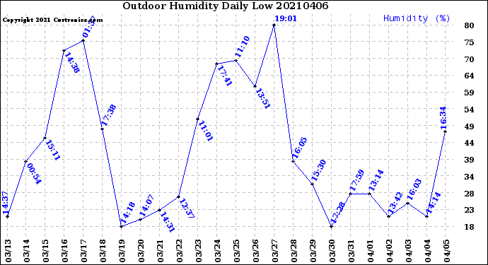 Milwaukee Weather Outdoor Humidity<br>Daily Low