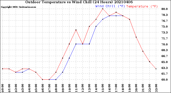 Milwaukee Weather Outdoor Temperature<br>vs Wind Chill<br>(24 Hours)