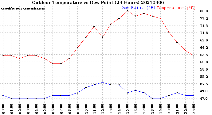 Milwaukee Weather Outdoor Temperature<br>vs Dew Point<br>(24 Hours)