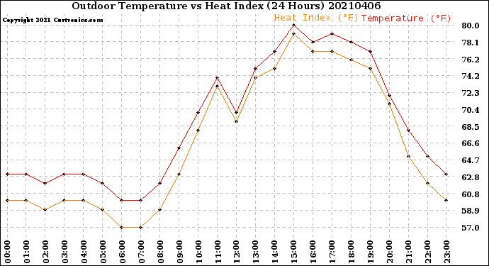 Milwaukee Weather Outdoor Temperature<br>vs Heat Index<br>(24 Hours)