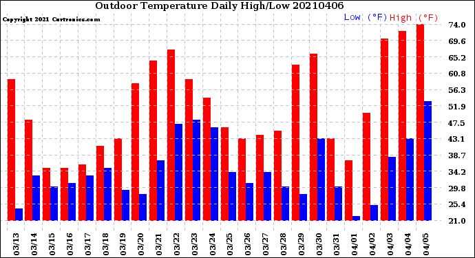 Milwaukee Weather Outdoor Temperature<br>Daily High/Low