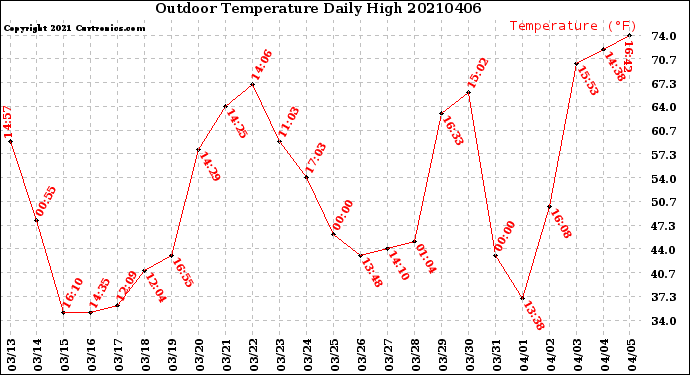 Milwaukee Weather Outdoor Temperature<br>Daily High