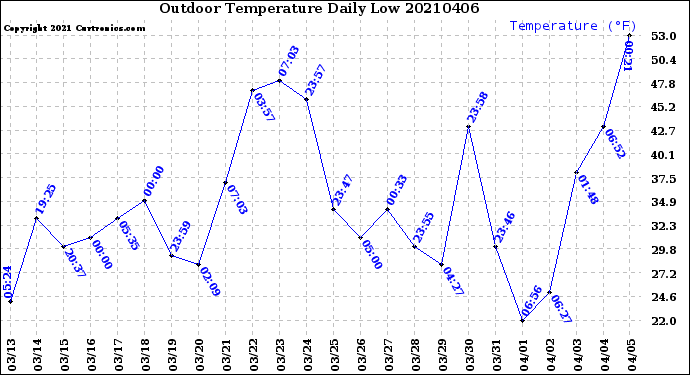 Milwaukee Weather Outdoor Temperature<br>Daily Low