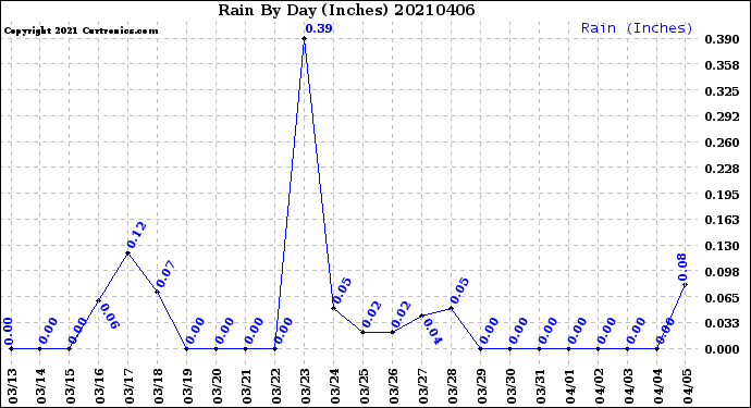 Milwaukee Weather Rain<br>By Day<br>(Inches)