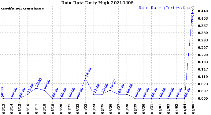 Milwaukee Weather Rain Rate<br>Daily High