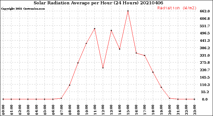 Milwaukee Weather Solar Radiation Average<br>per Hour<br>(24 Hours)